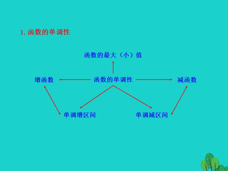 高中数学 第一章 集合与函数的概念 1.3.1 单调性与最大（小）值 第2课时 函数的最大值、最小值知识框架素材 新人教版必修1_第1页