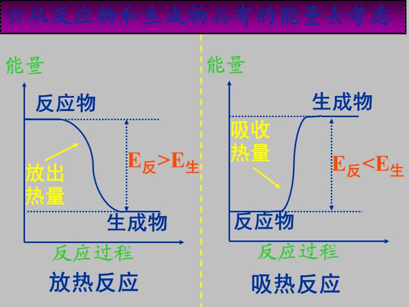 化学：《化学反应与能量的变化》：课件三（33张PPT）（人教版必修2）_第3页