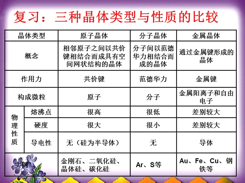 化学：《离子晶体》：课件一（25张PPT）（人教版选修3）_第2页