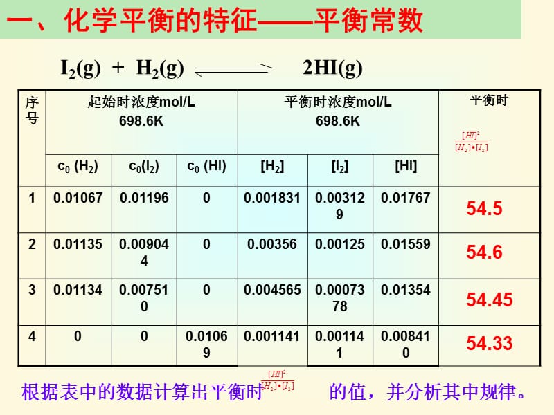 化学：《化学平衡常数》及计算第七课时：课件二十八（19张PPT）（人教版选修4）_第2页