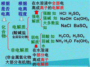 高中化學(xué) 第二章 第三節(jié) 離子方程式課件 新人教版必修11