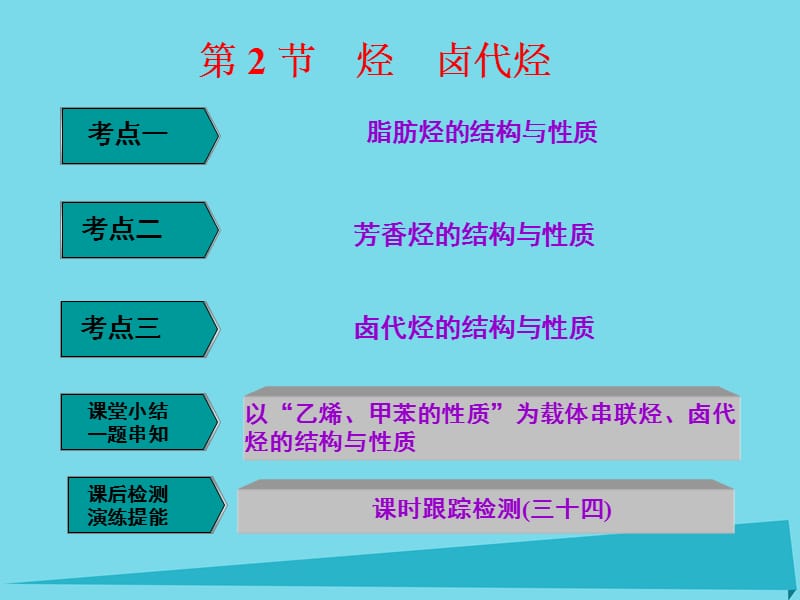 高中化學一輪復(fù)習 選修部分 有機化學基礎(chǔ) 第2節(jié) 烴鹵代烴課件 魯教版_第1頁