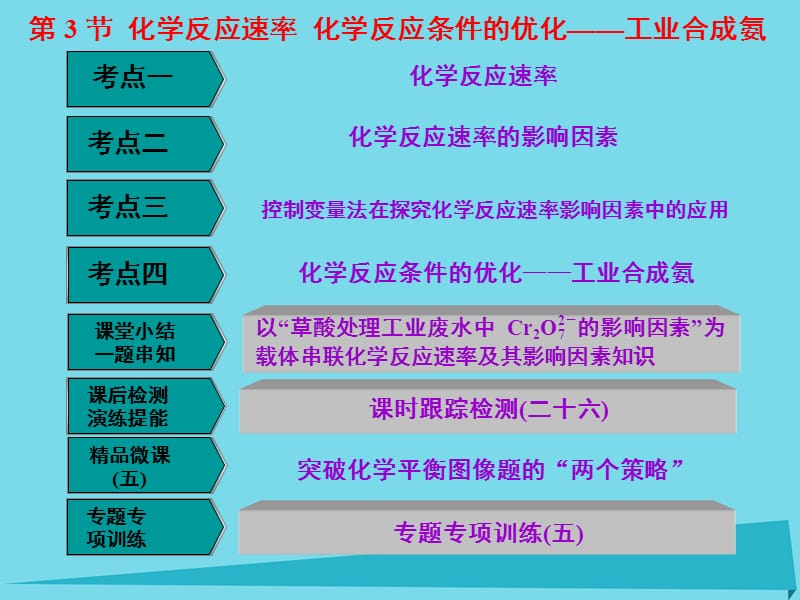 高中化學(xué)一輪復(fù)習(xí) 第7章 化學(xué)反應(yīng)的方向、限度與速率 第3節(jié) 化學(xué)反應(yīng)速率 化學(xué)反應(yīng)條件的優(yōu)化 工業(yè)合成氨課件 魯教版_第1頁