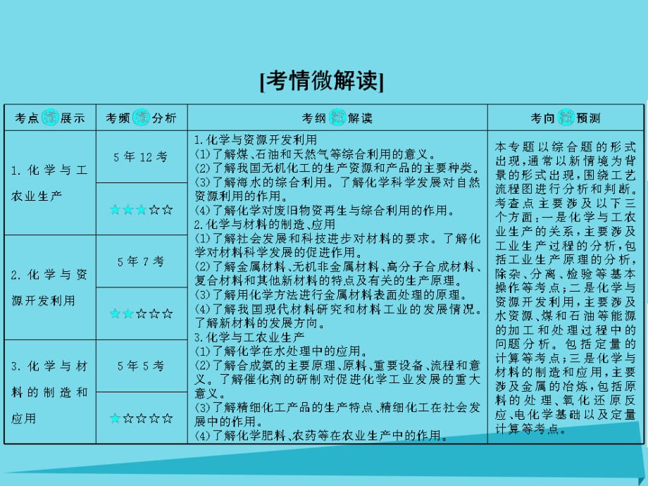 高考化学总复习 第十三章 40 化学与工农业生产课件_第1页