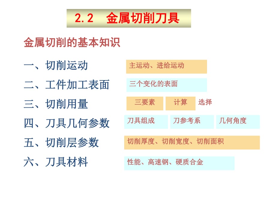 《機(jī)械制造技術(shù)基礎(chǔ)》課件第二章刀具_(dá)第1頁