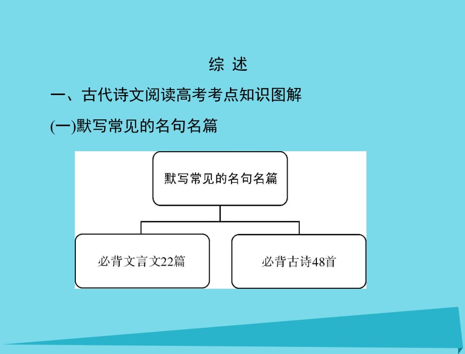 高考语文总复习 专题十三 默写常见的名句名篇课件_第1页