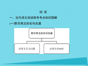 高考語文總復(fù)習(xí) 專題十三 默寫常見的名句名篇課件