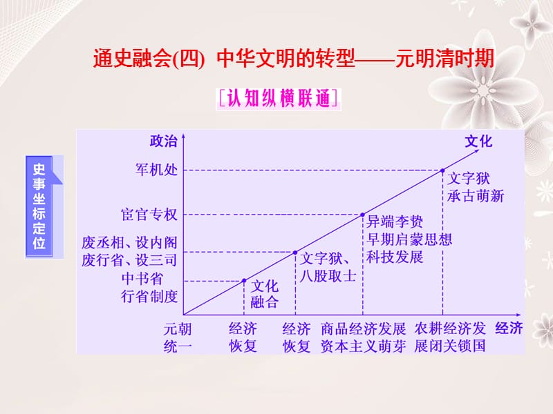 高考?xì)v史二輪復(fù)習(xí) 第一部分 知識(shí)整合篇 第一板塊 中國(guó)古代史 通史融會(huì)(四) 中華文明的轉(zhuǎn)型——元明清時(shí)期課件_第1頁(yè)