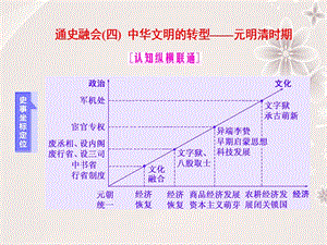 高考?xì)v史二輪復(fù)習(xí) 第一部分 知識整合篇 第一板塊 中國古代史 通史融會(四) 中華文明的轉(zhuǎn)型——元明清時期課件