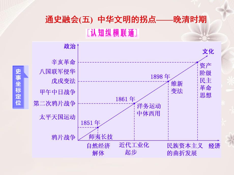 高考?xì)v史二輪復(fù)習(xí) 第一部分 知識整合篇 第二板塊 中國近現(xiàn)代史 通史融會(五) 中華文明的拐點(diǎn)——晚清時(shí)期課件_第1頁