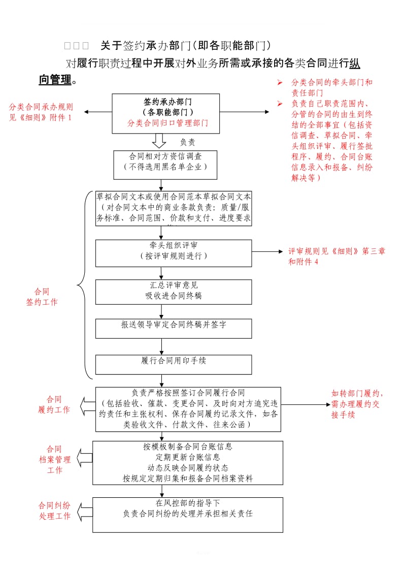 合同管理组织机构图_第2页