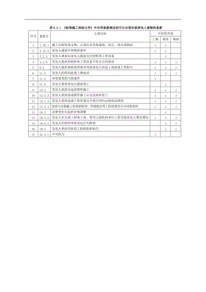 《標準施工招標文件》中合同條款規(guī)定的可以合理補償承包人索賠的條款