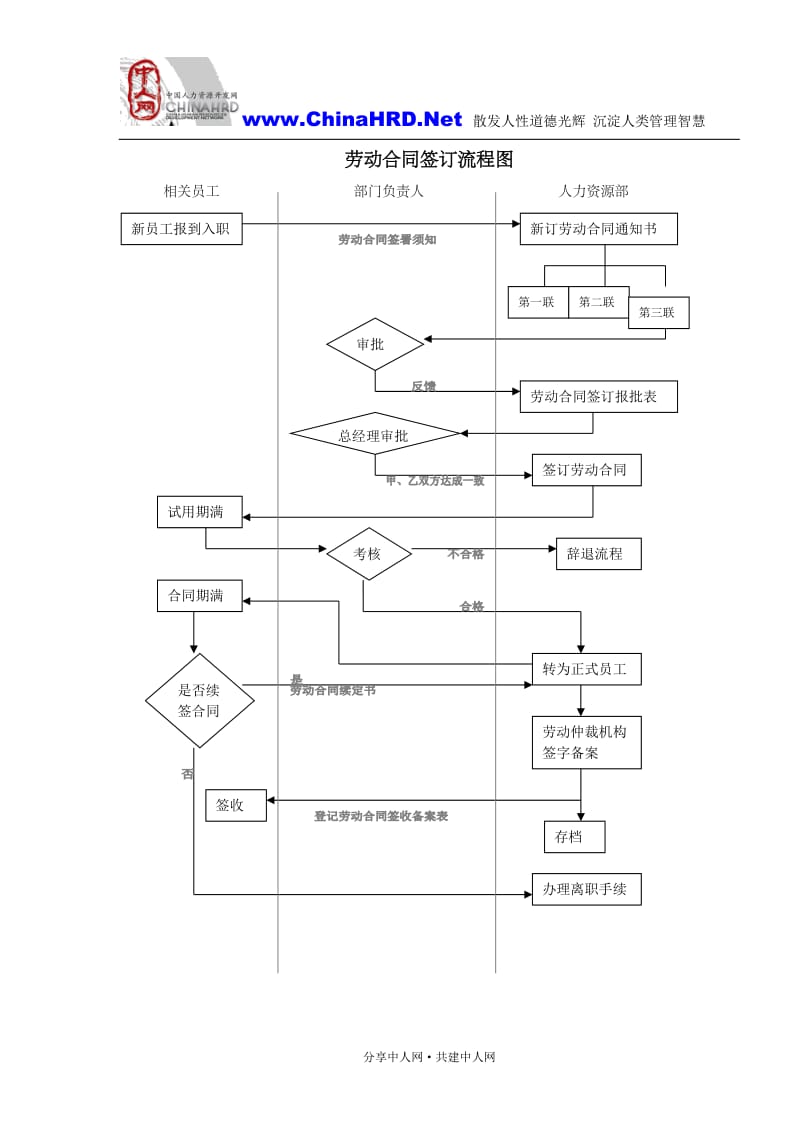 劳动合同签订流程图_第1页