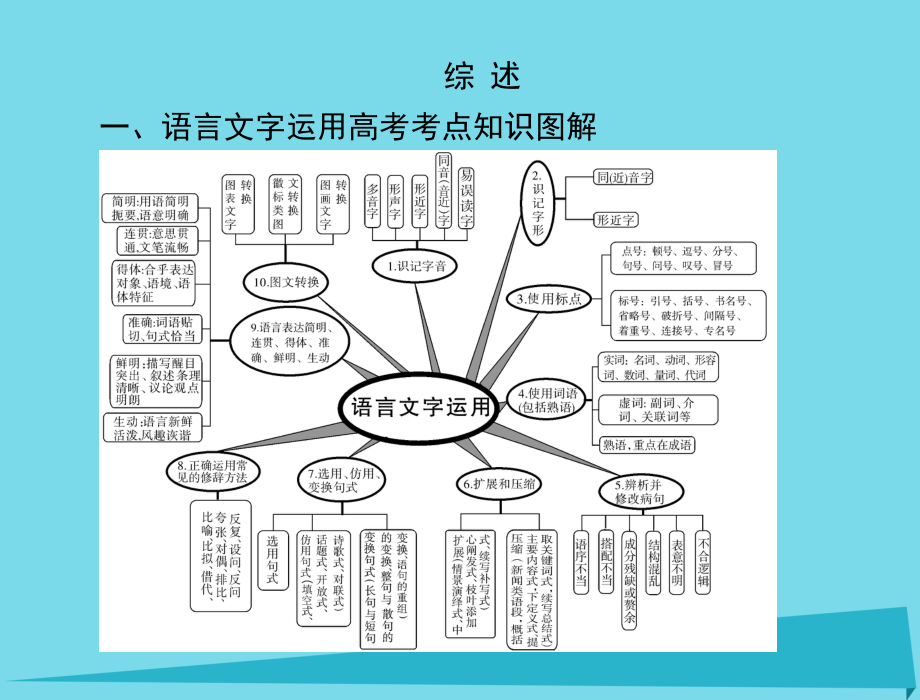 高考语文总复习 专题一 识记现代汉语普通话常用字的字音课件_第1页