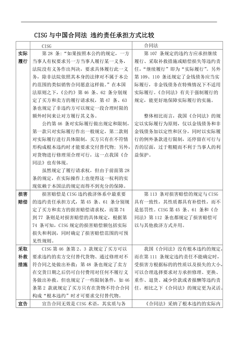 CISG与合同法违约责任及承担方式比较_第1页