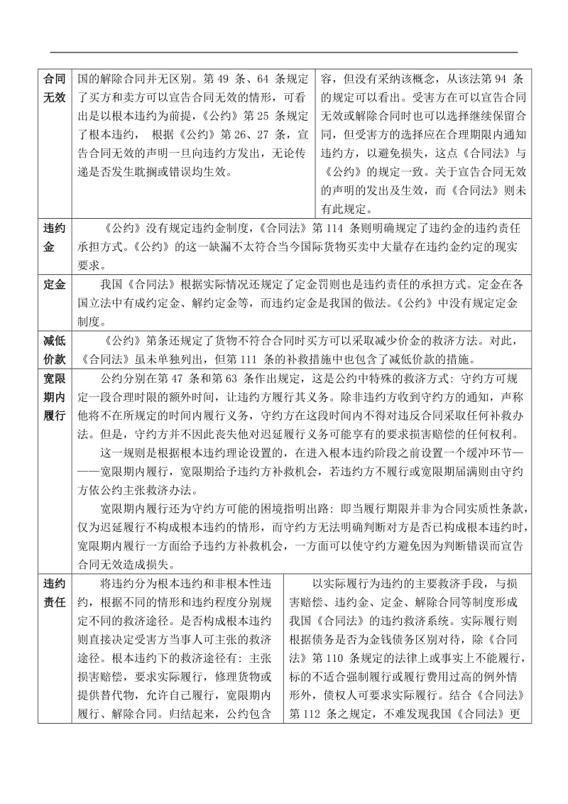 CISG与合同法违约责任及承担方式比较_第2页