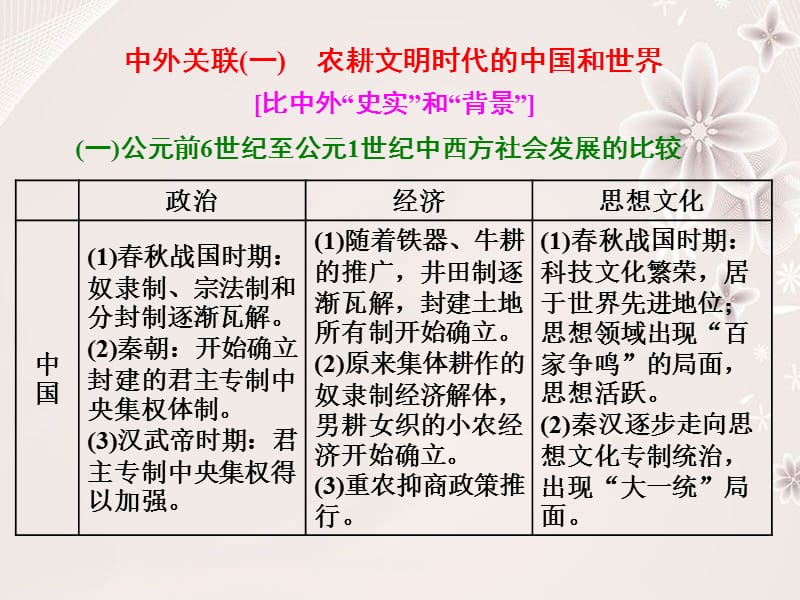 高考?xì)v史二輪復(fù)習(xí) 第一部分 知識(shí)整合篇 第四板塊 中外關(guān)聯(lián)(一) 農(nóng)耕文明時(shí)代的中國和世界課件_第1頁