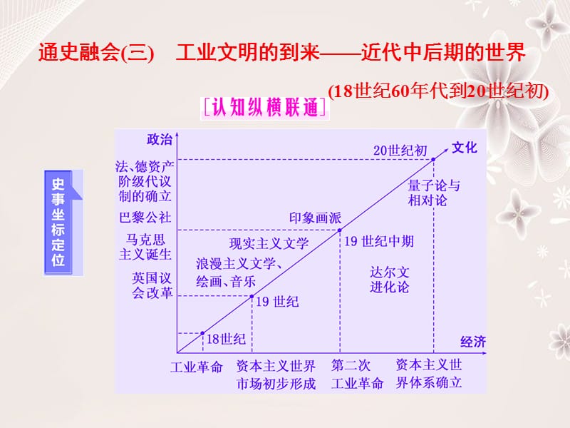 高考?xì)v史二輪復(fù)習(xí) 第一部分 知識整合篇 第三板塊 世界史 通史融會(三) 工業(yè)文明的到來——近代中后期的世界課件_第1頁