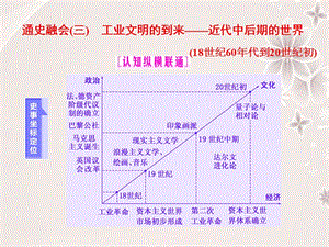 高考?xì)v史二輪復(fù)習(xí) 第一部分 知識整合篇 第三板塊 世界史 通史融會(三) 工業(yè)文明的到來——近代中后期的世界課件