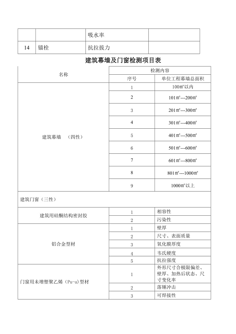 幕墙相关检验明细项目表及合同_第2页