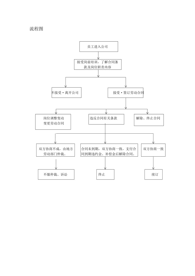 公司劳动合同管理制度及流程图_第3页