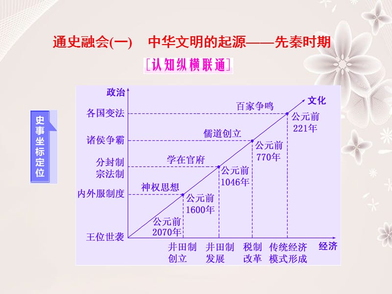 高考历史二轮复习 第一部分 知识整合篇 第一板块 中国古代史 通史融会(一) 中华文明的起源——先秦时期课件_第1页