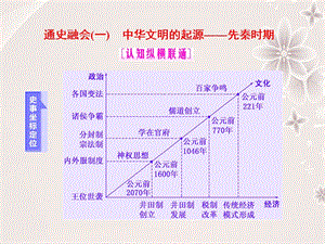 高考?xì)v史二輪復(fù)習(xí) 第一部分 知識(shí)整合篇 第一板塊 中國(guó)古代史 通史融會(huì)(一) 中華文明的起源——先秦時(shí)期課件