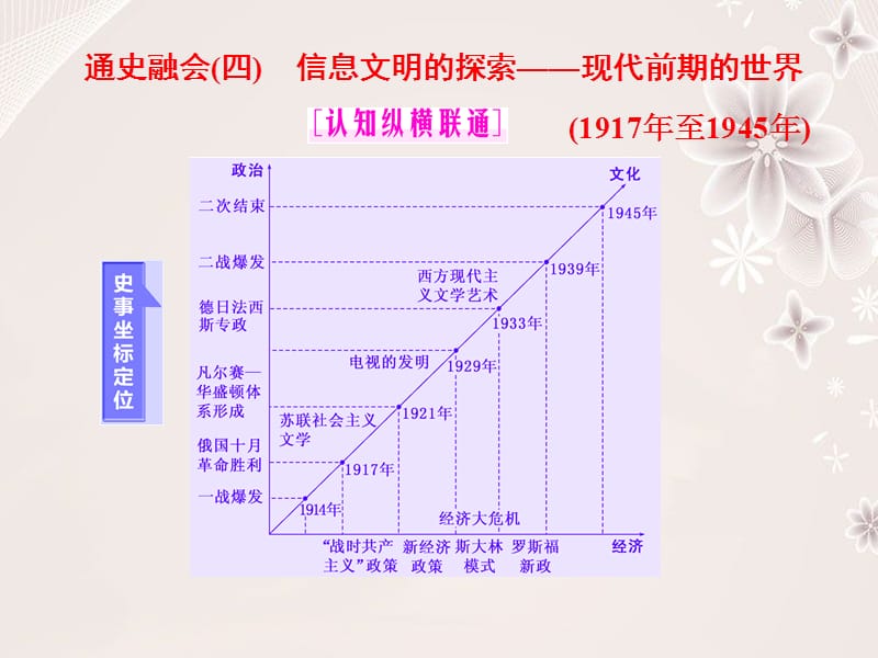 高考?xì)v史二輪復(fù)習(xí) 第一部分 知識整合篇 第三板塊 世界史 通史融會(四) 信息文明的探索——現(xiàn)代前期的世界課件_第1頁