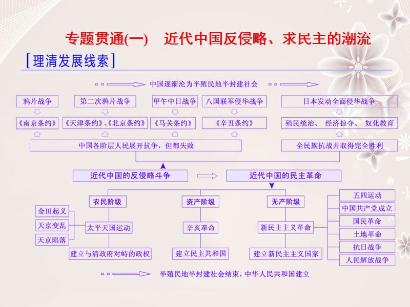 高考?xì)v史二輪復(fù)習(xí) 第一部分 知識(shí)整合篇 第二板塊 中國(guó)近現(xiàn)代史 串點(diǎn)成線“中國(guó)近現(xiàn)代史”專題貫通課件_第1頁(yè)