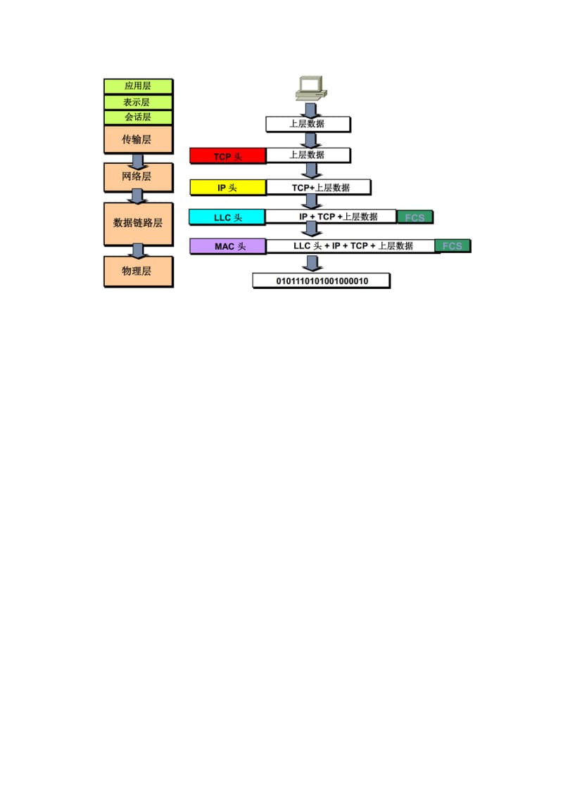 网络七层模型各层的协议_第3页