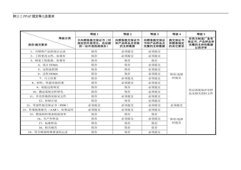 A等级要求以及模板_第1页