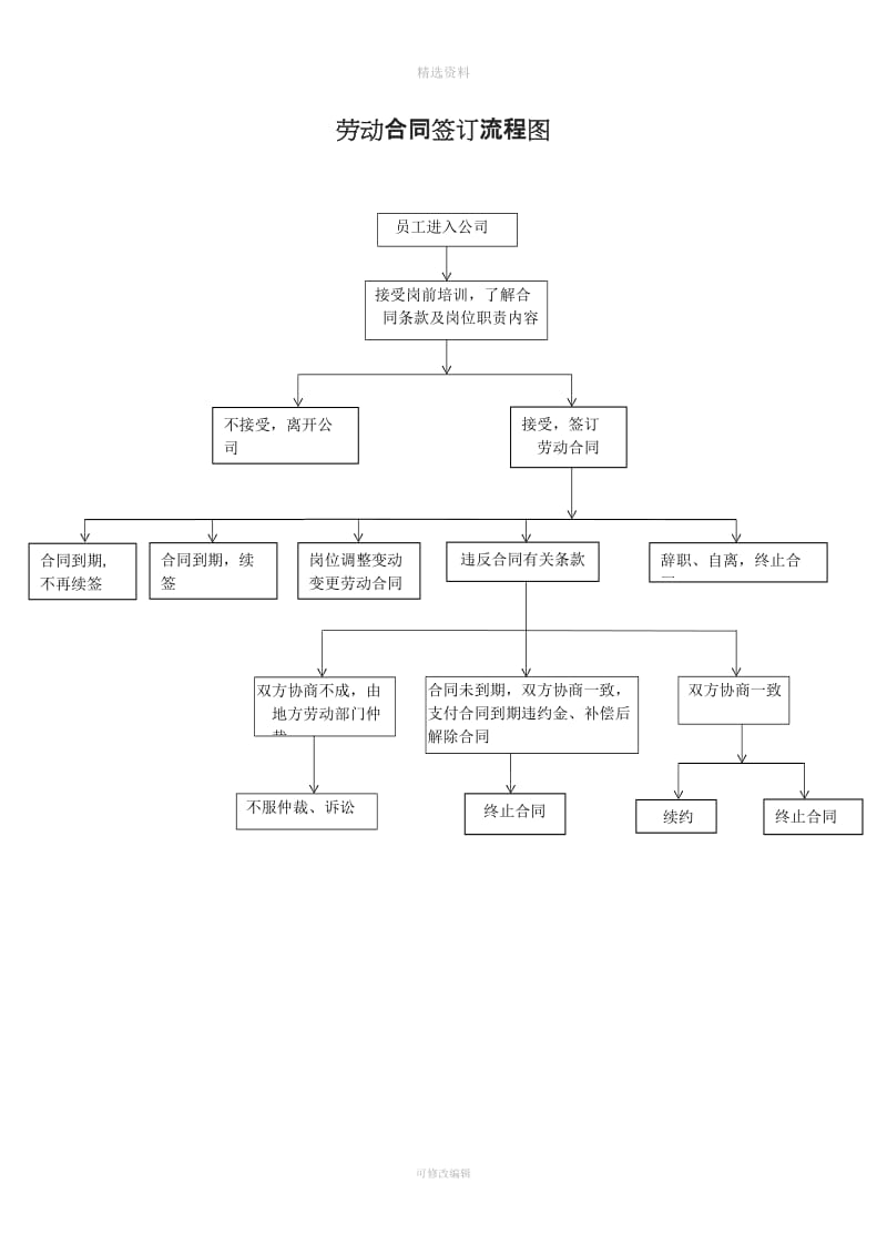 劳动合同签订流程图[001]_第1页