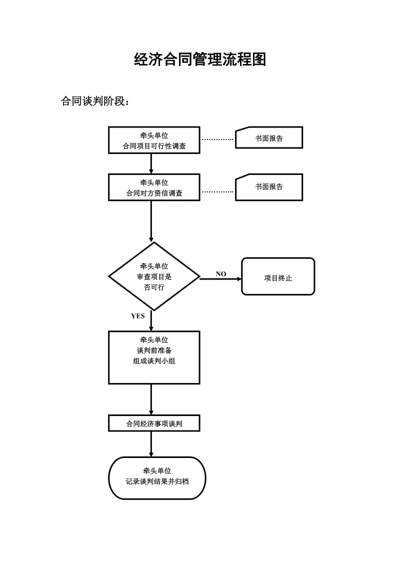 经济合同管理流程图_第1页