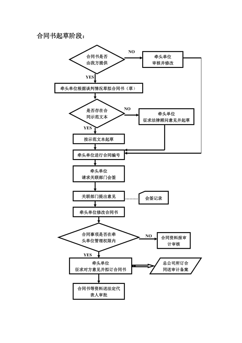 经济合同管理流程图_第2页