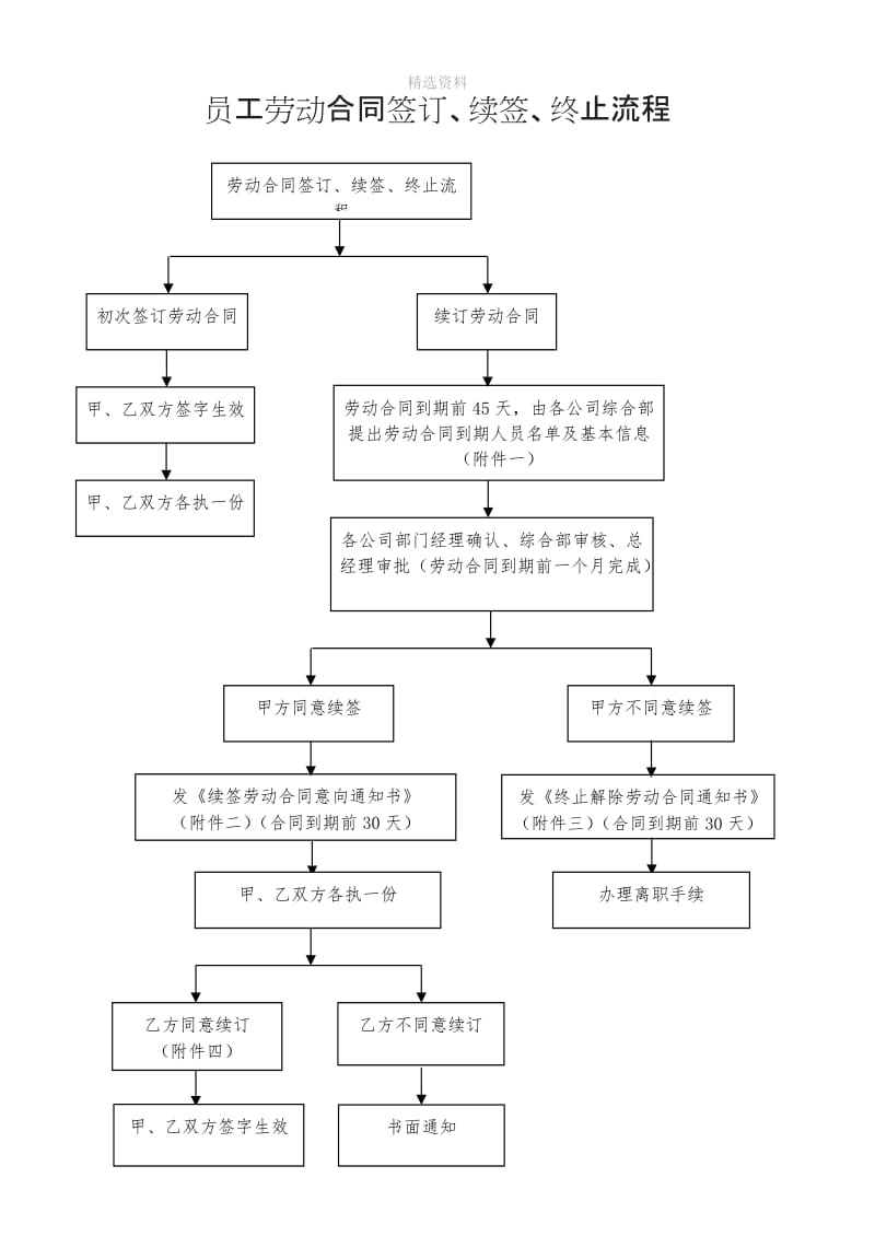 公司员工劳动合同签订续签终止流程及各项表格_第1页