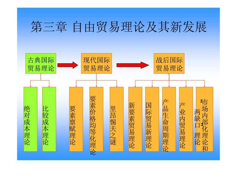 國(guó)際貿(mào)易第三章自由貿(mào)易理論及其新發(fā)展_第1頁(yè)