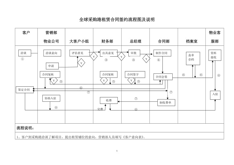 租赁合同签约流程_第1页