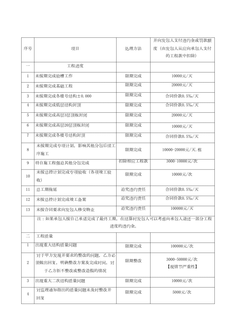 施工合同中安全质量进度管理制度_第1页