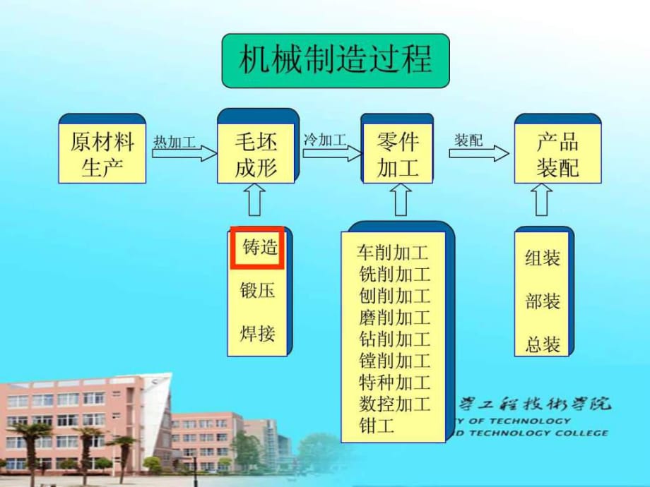 機(jī)械制造基礎(chǔ)鑄造_第1頁