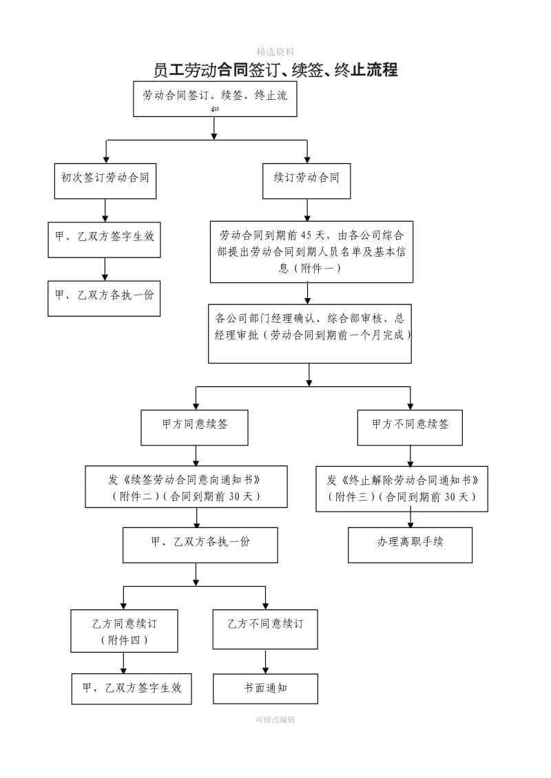 【劳动关系】劳动合同签订续签终止流程含全套表格_第1页