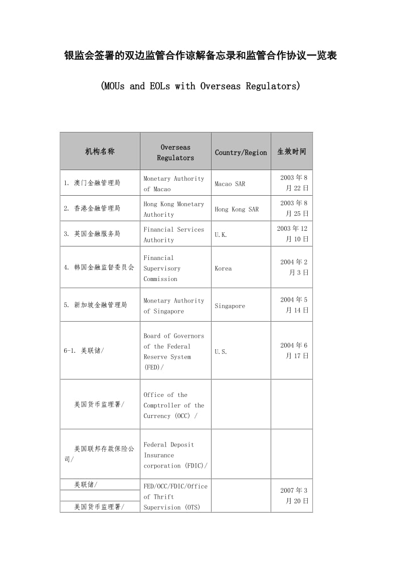 银监会签署的双边监管合作谅解备忘录和监管合作协议一览表(截止2011年6月)_第1页