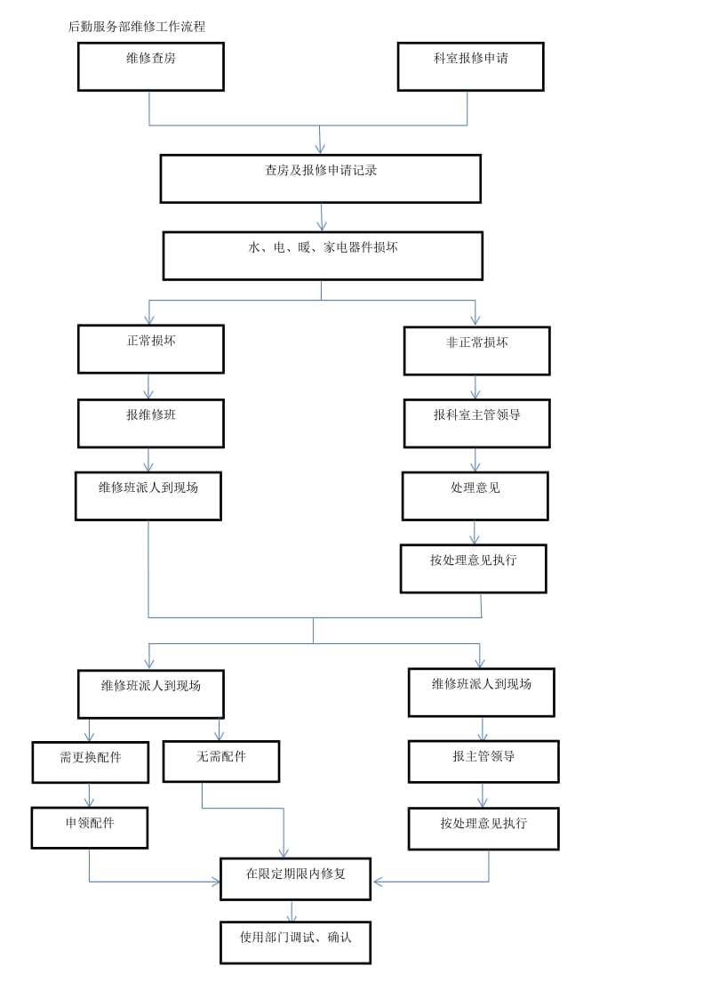 医院后勤部(总务科)工作流程图_第1页