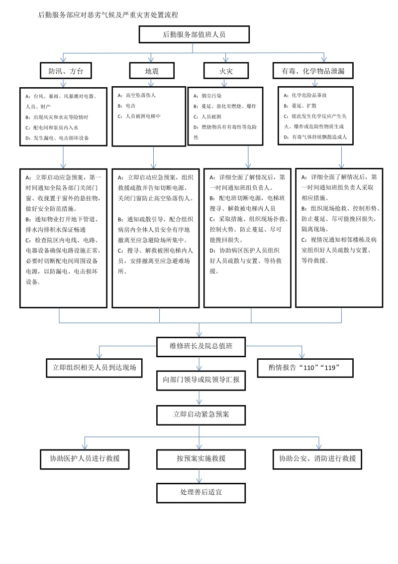 医院后勤部(总务科)工作流程图_第3页