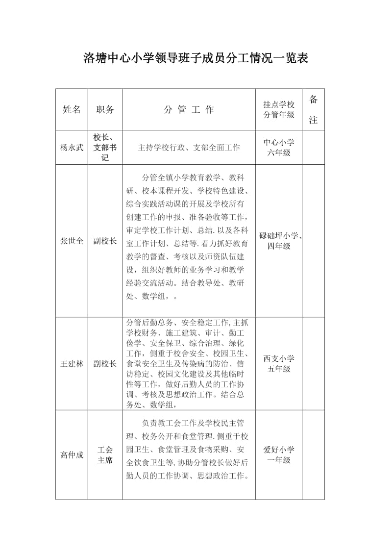 洛塘中心小学领导班子成员分工情况一览表_第1页