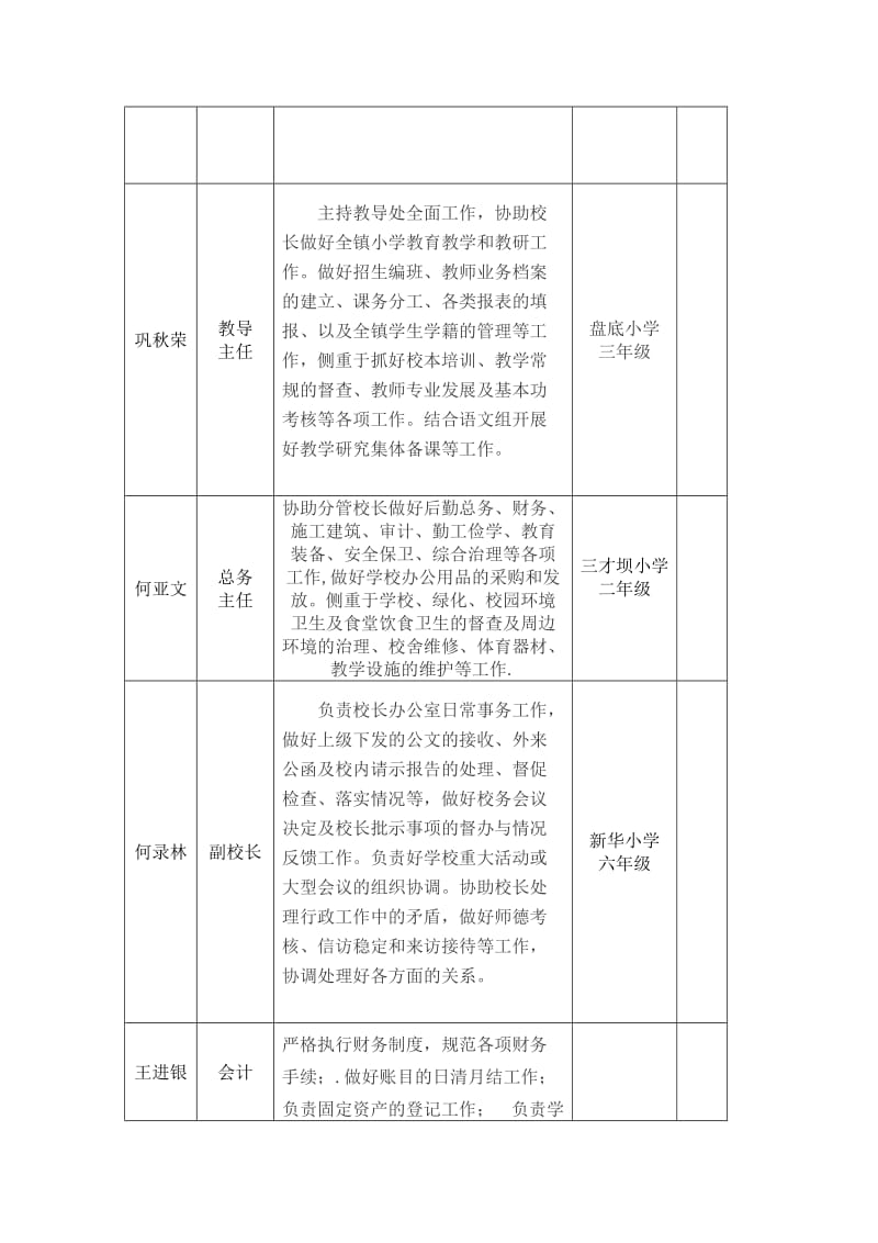 洛塘中心小学领导班子成员分工情况一览表_第2页