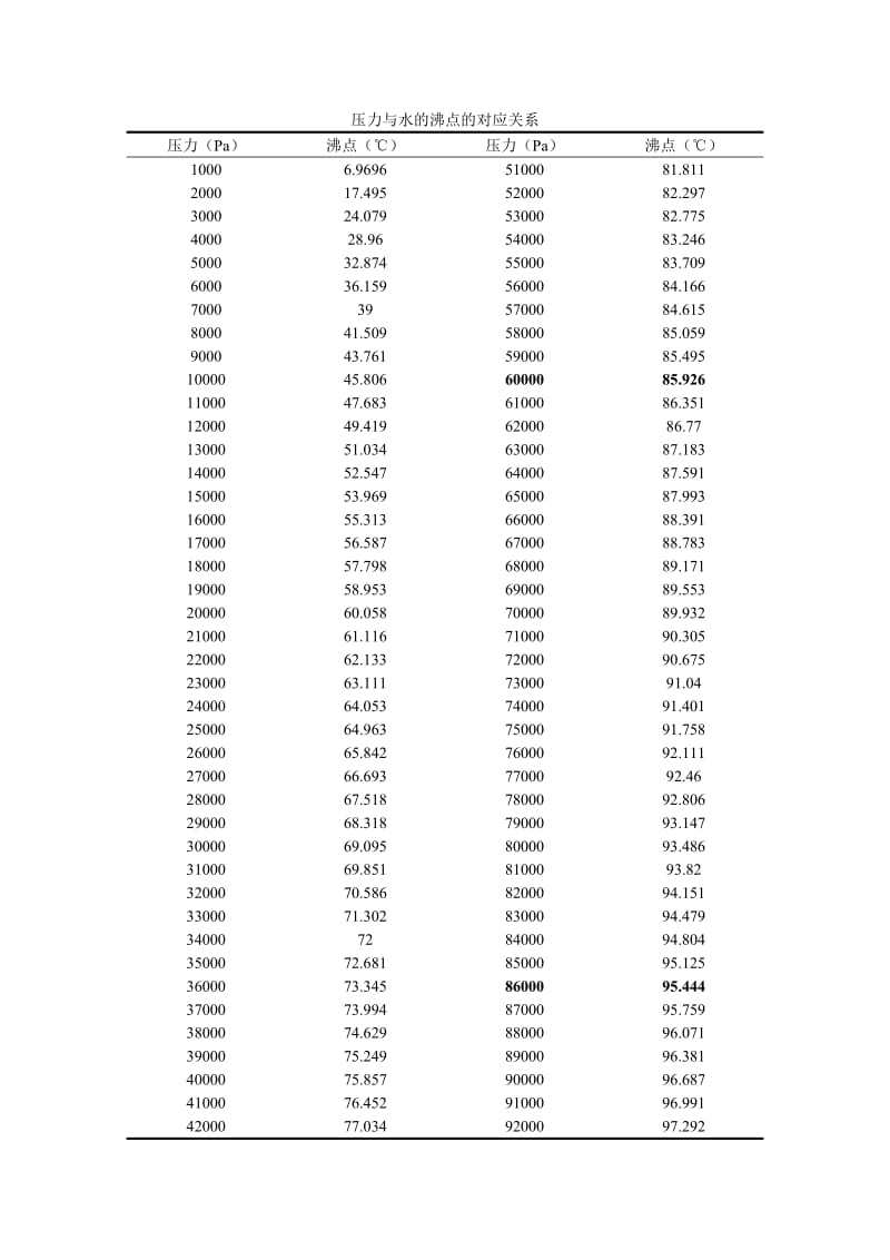 压力与水的沸点的对应关系表_第1页