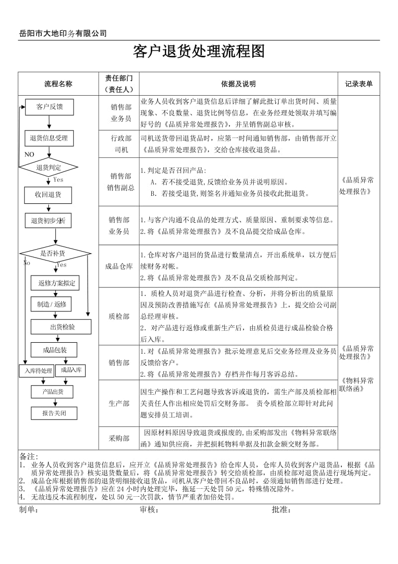 客户退货处理流程图_第1页