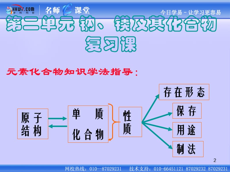 《钠镁及其化合物》课：课件十一（16张PPT）_第2页