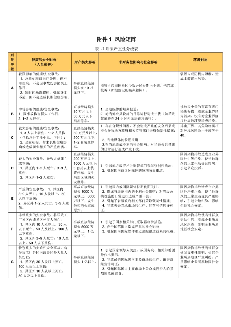 中石化风险矩阵7X8_第1页