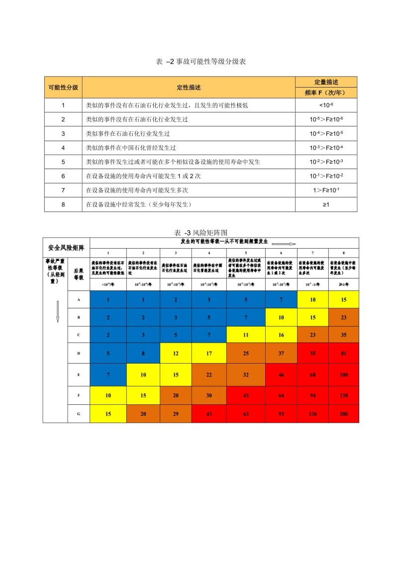 中石化风险矩阵7X8_第2页